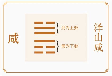 澤山卦|《易經》第31卦: 澤山咸(兌上艮下)，感情、事業、運勢